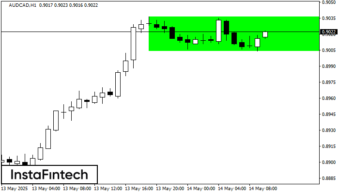 Прямоугольник AUDCAD H1