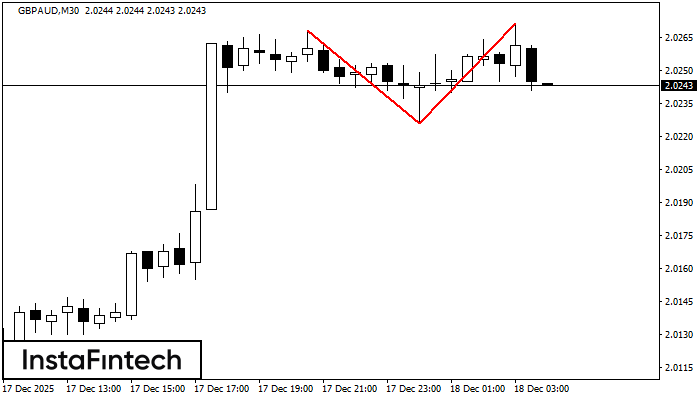 รูปแบบกราฟจุดสองยอด (Double Top)