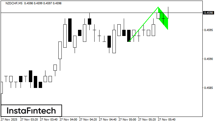 Bullish Flag NZDCHF M5