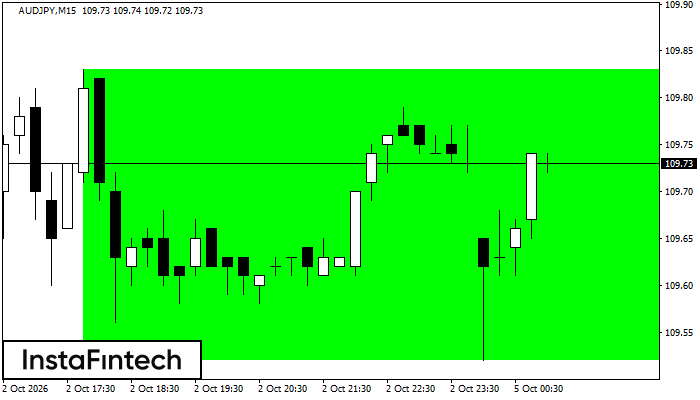 Bullish Rectangle
