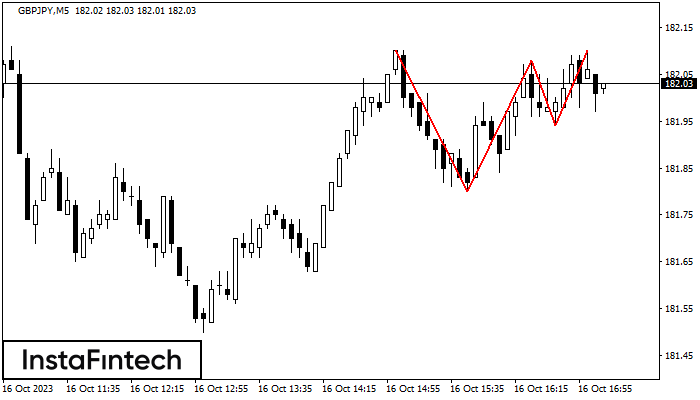 Triple Top GBPJPY M5