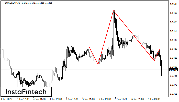 Cabeza y Hombros EURUSD M30