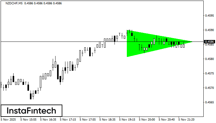 Bullish Symmetrical Triangle NZDCHF M5