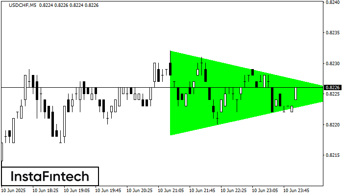 Bullish Symmetrical Triangle USDCHF M5