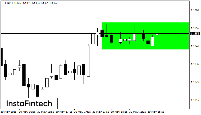 বুলিশ রেক্ট্যাঙ্গেল EURUSD M5