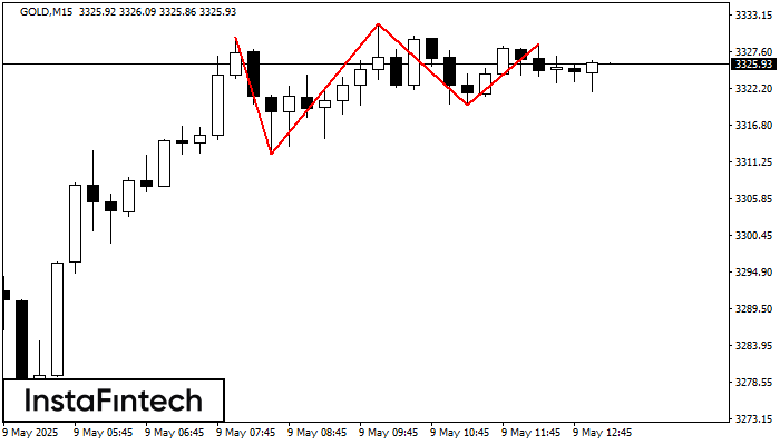 Triple Top GOLD M15