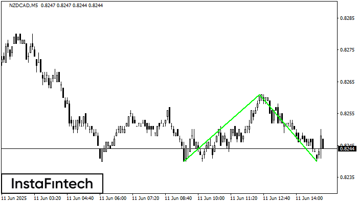 Double Bottom NZDCAD M5