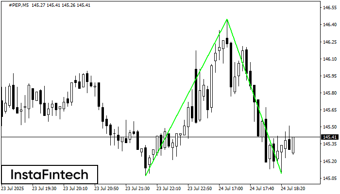 Double Bottom #PEP M5