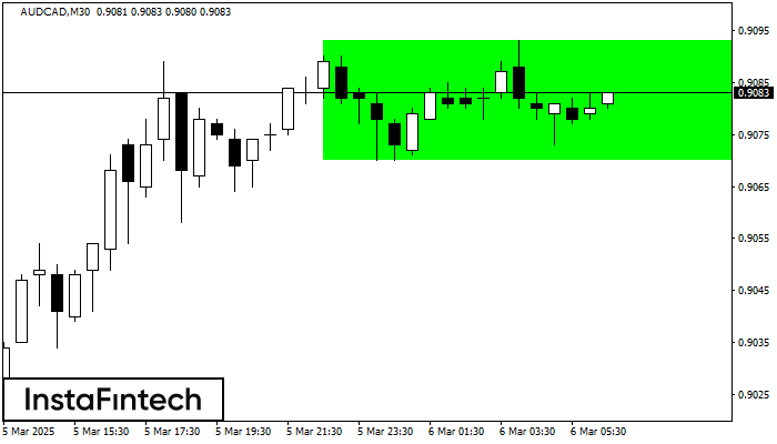 Bullish Rectangle