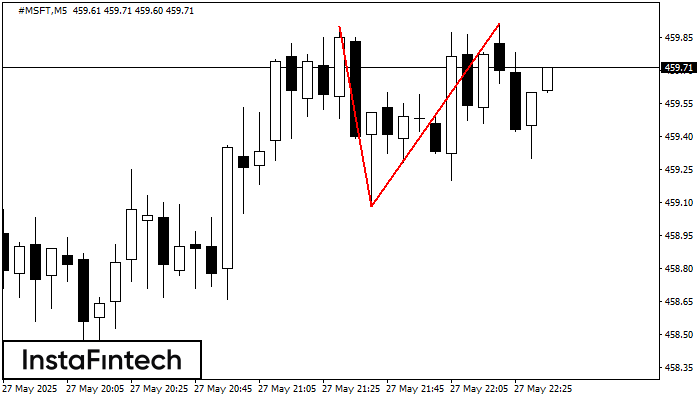 Double Top #MSFT M5