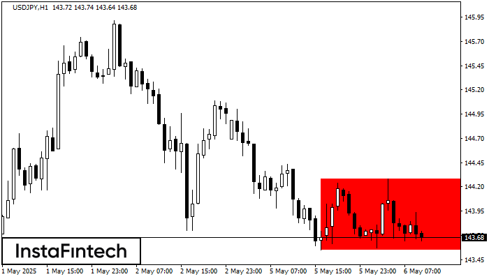 Bearish Rectangle USDJPY H1