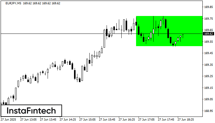 Bullish Rectangle EURJPY M5