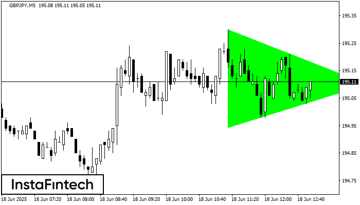Bullish Symmetrical Triangle GBPJPY M5