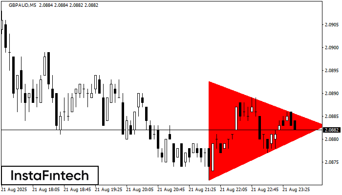 Bearish Symmetrical Triangle GBPAUD M5