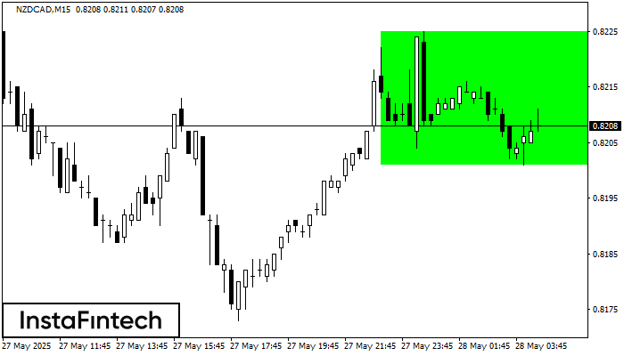 Bullish Rectangle NZDCAD M15