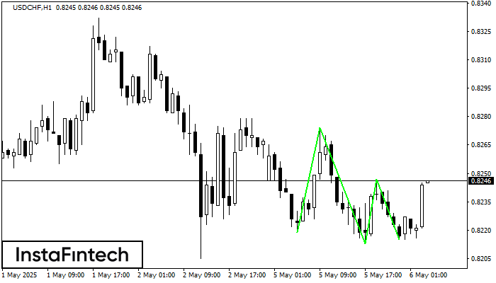Triple Bottom USDCHF H1