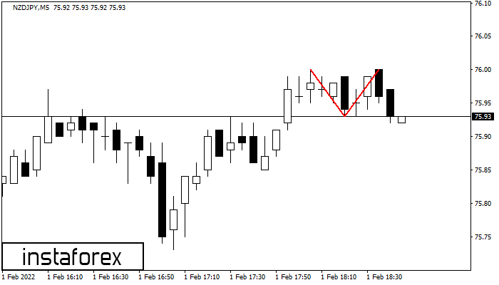 Double Top NZDJPY M5