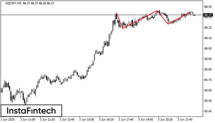 Triple Top NZDJPY M5