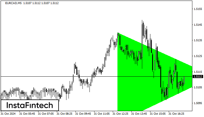 Bullish Symmetrical Triangle