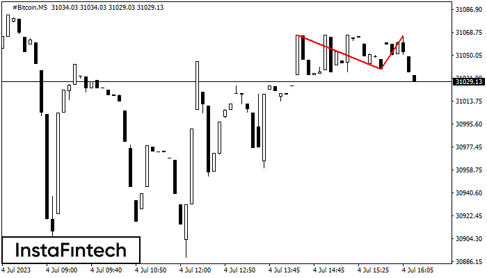 Double Top #Bitcoin M5