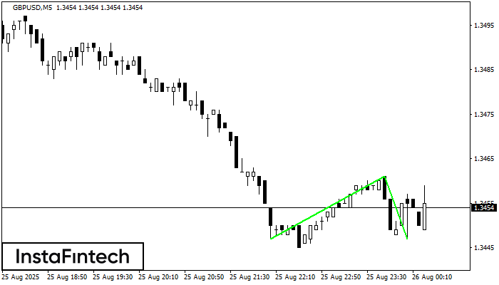Đáy đôi GBPUSD M5
