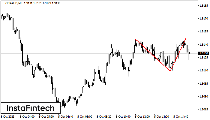 Двойная вершина GBPAUD M5