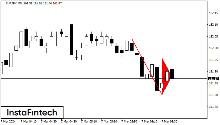 Bearish pennant EURJPY M5