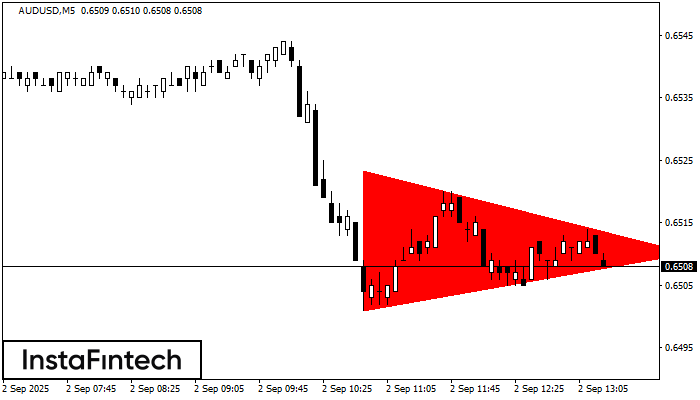 Bearish Symmetrical Triangle AUDUSD M5