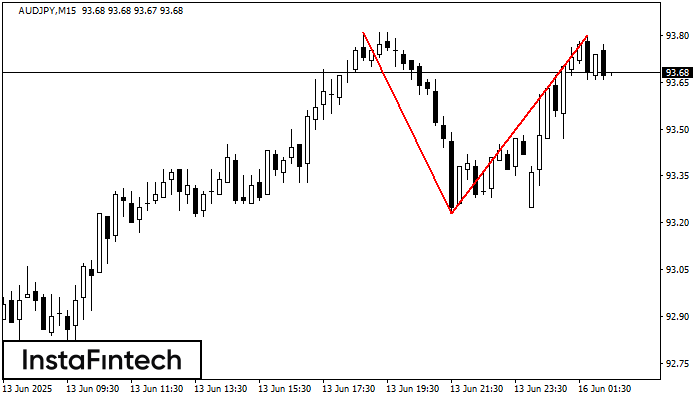 ডাবল টপ AUDJPY M15
