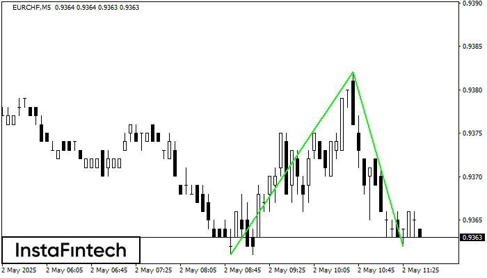 Double Bottom EURCHF M5