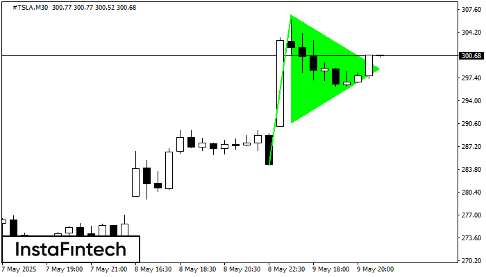 Bullish pennant #TSLA M30