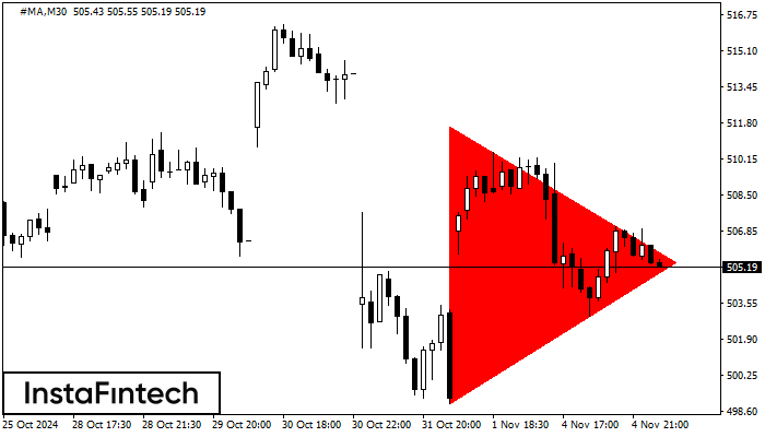 Bearish Symmetrical Triangle