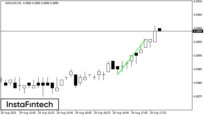 Bullish Flag NZDUSD M5