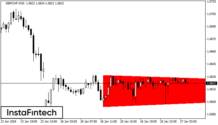 Bearish Symmetrical Triangle