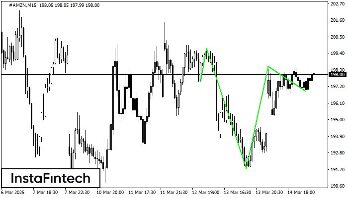 Inverse Head and Shoulder #AMZN M15