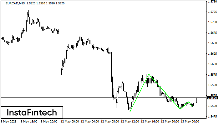 Đáy ba EURCAD M15