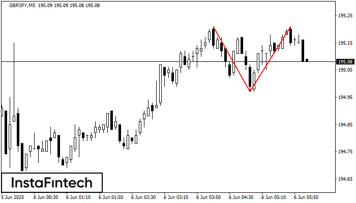 Double Top GBPJPY M5