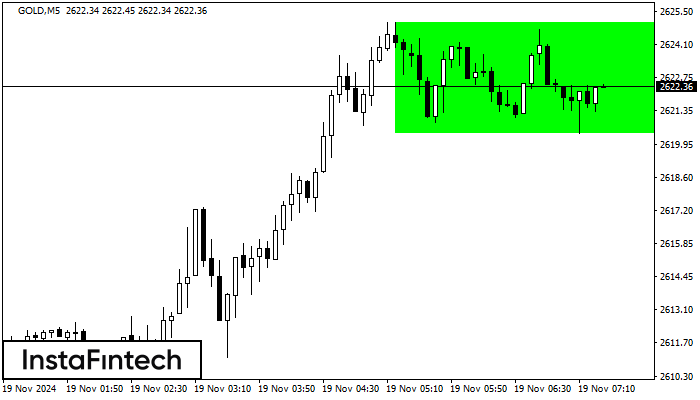 รูปแบบกราฟสี่เหลี่ยมผืนผ้าขาขึ้น (Bullish Rectangle)