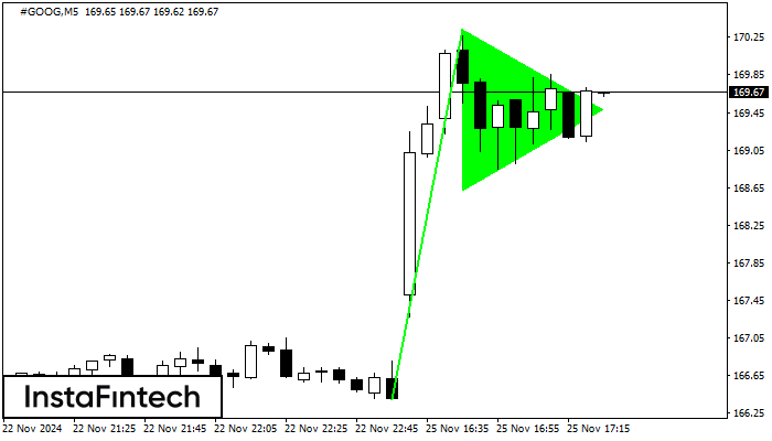 รูปแบบกราฟธงปลายแหลมขาขึ้น (Bullish pennant)