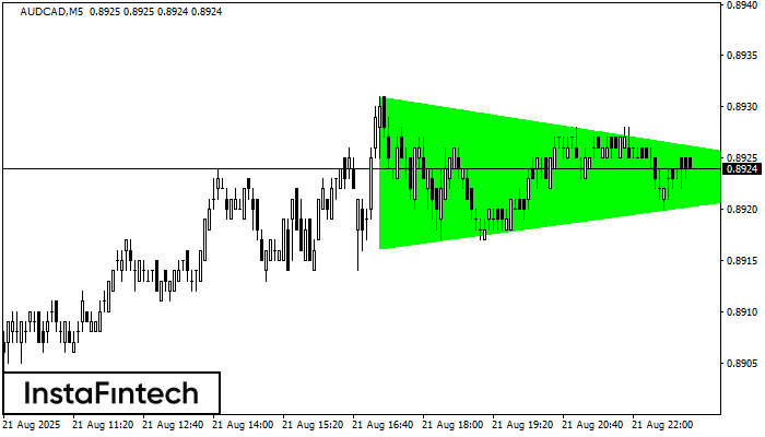 Bullish Symmetrical Triangle AUDCAD M5