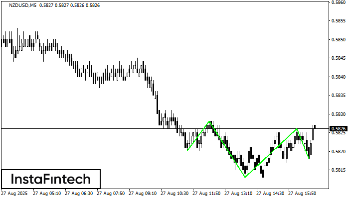 Inverse Head dan Shoulder NZDUSD M5
