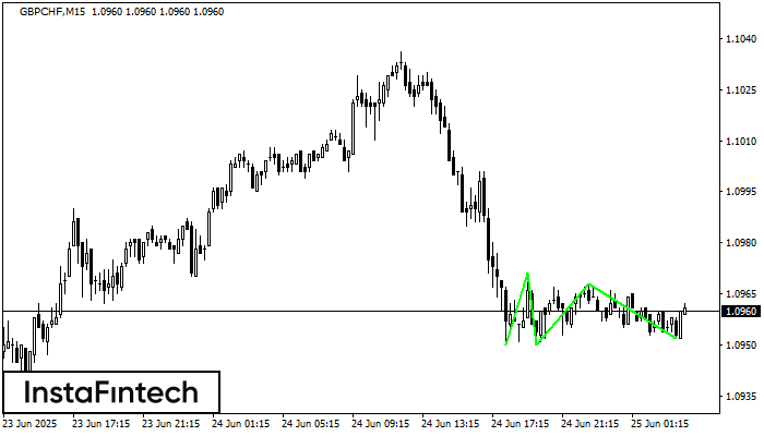 Triple Bottom GBPCHF M15