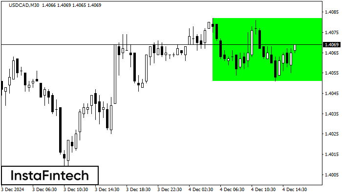 Bullish Rectangle