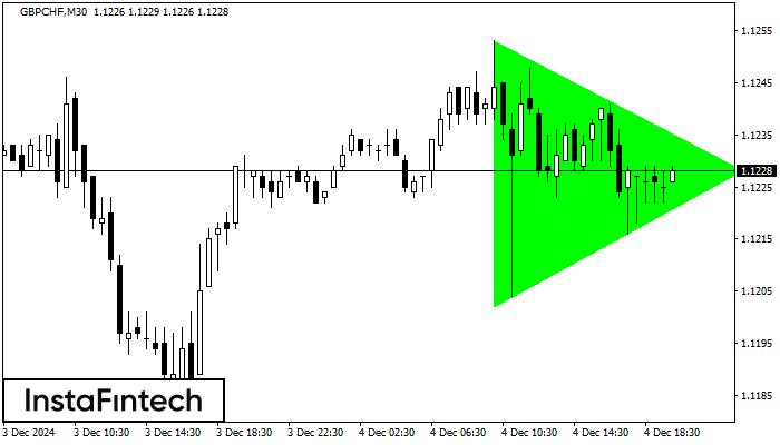 Bullish Symmetrical Triangle