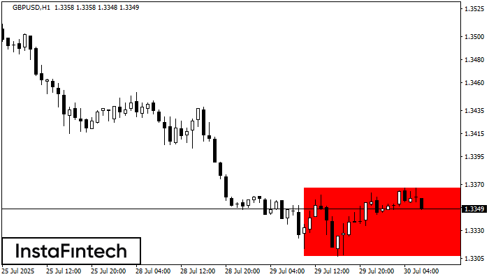Прямоугольник GBPUSD H1