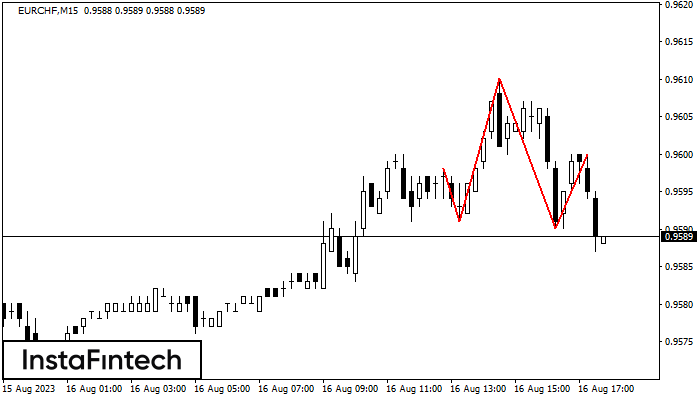Head and Shoulders EURCHF M15
