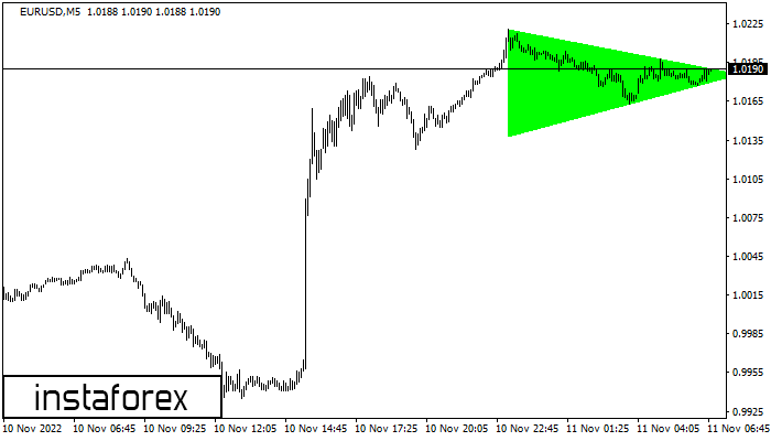 Bullish Symmetrical Triangle