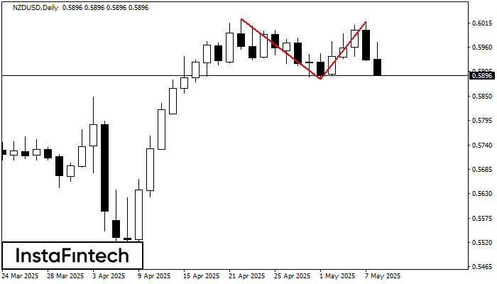 Double Top NZDUSD D1