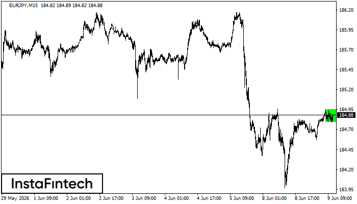 Bullish Rectangle