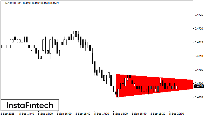 Bearish Symmetrical Triangle